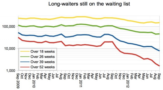 Longwaiters on waiting list