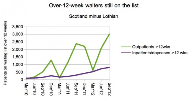 Over 12 week waiters on list