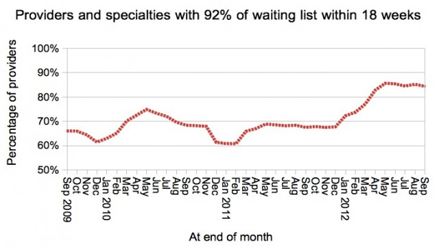 Provider-specialties with 92 per cent of waiting list within 18 weeks