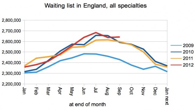 Size of waiting list in England