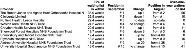Top 10 longest-waiting providers