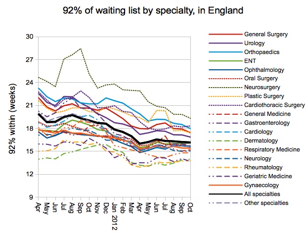 92% of waiting list by specialty