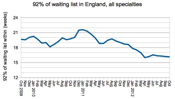 92% of waiting list in England