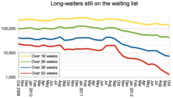 Longwaiters on the waiting list