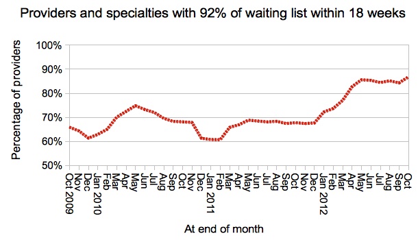 Provider-specialties within 92% target