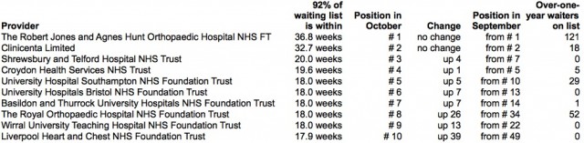 Top 10 long-wait providers