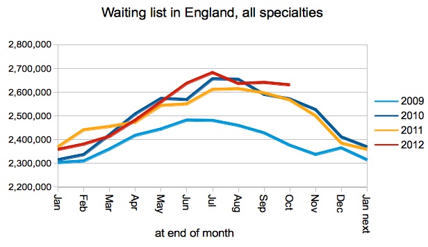 Waiting list in England