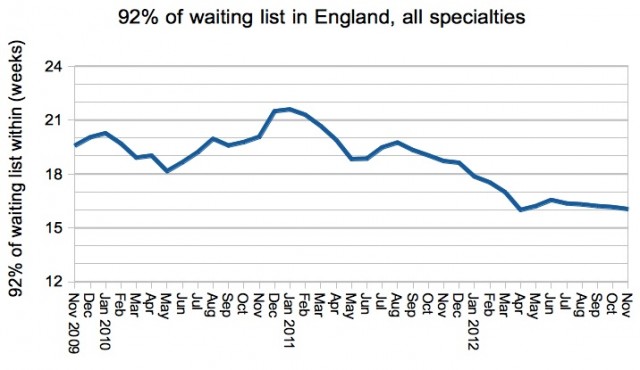 Gooroo 92 per cent of total waiting list