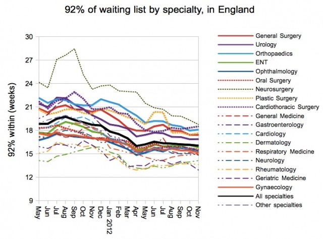 Gooroo 92 per cent of waiting list by specialty