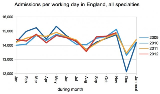 Gooroo Admissions per working day