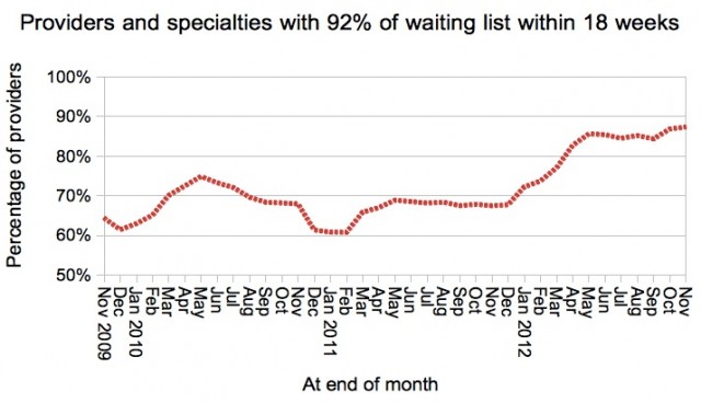 Gooroo Provider-specialties achieving 18 weeks