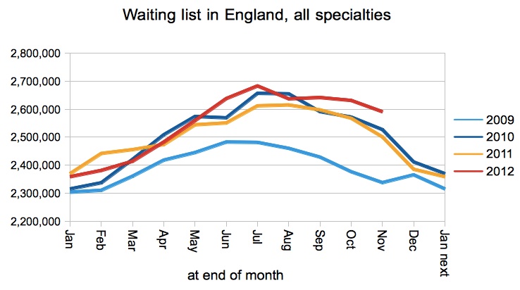 NHS holds the line on 18 weeks – Gooroo Blog