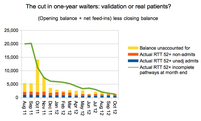 One year waits removal reason