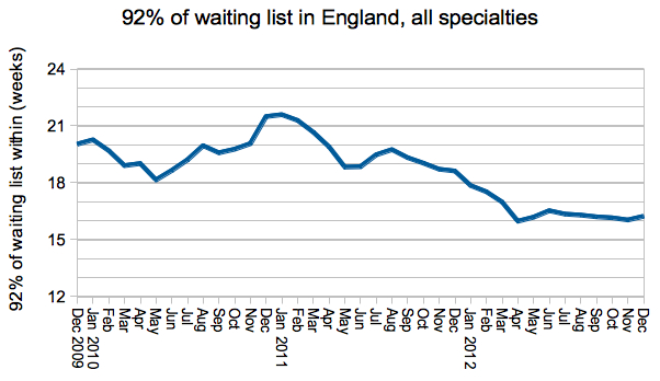 Gooroo 92pc of waiting list in England