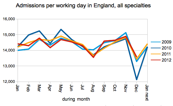 Gooroo Admissions per working day