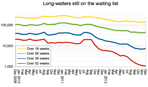 Gooroo Long-waiters on the waiting list