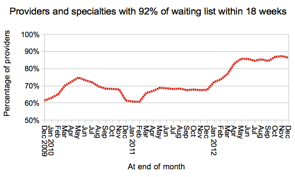 Gooroo Provider-specialties achieving 92pc within 18 weeks