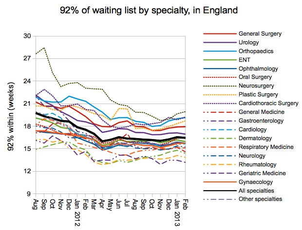 92 per cent of waiting list by specialty