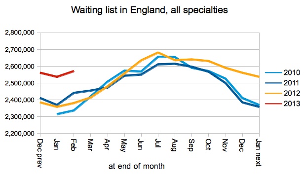 Size of waiting list (unadjusted)