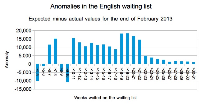 Anomalies in the English waiting list