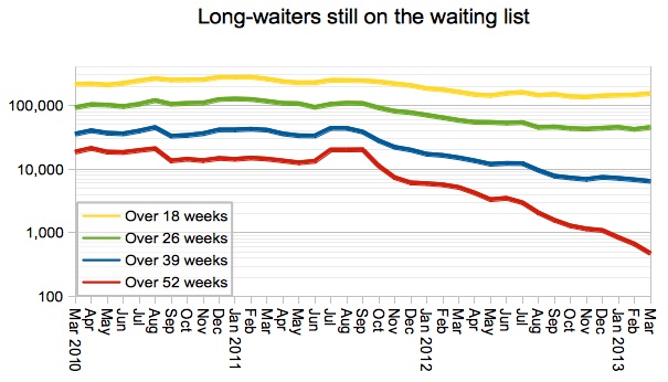 Long-waiters on the waiting list