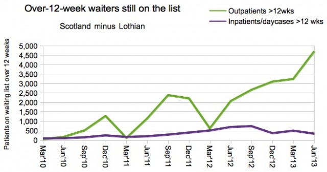 Long-waiting patients on the waiting list