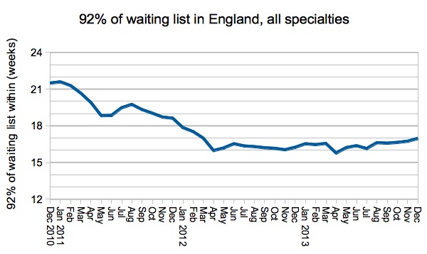 92pc waiting times