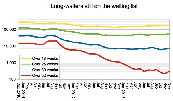 Long-waiters on the list