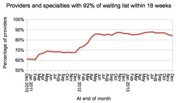 Trust-specialties achieving 18 weeks