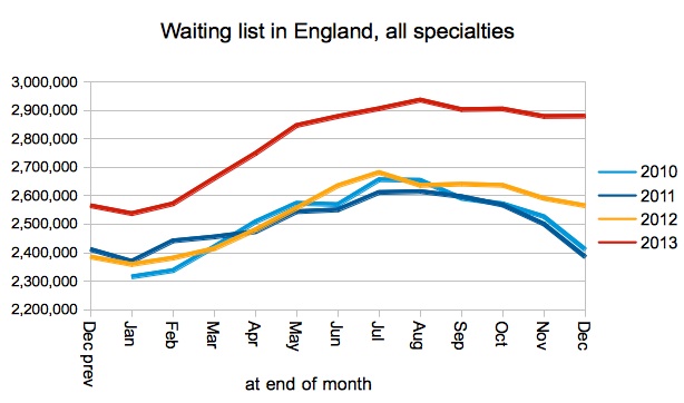 Waiting list in England