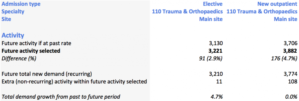 Current split between recurring and non-recurring