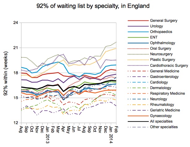 92pc of waiting list by specialty