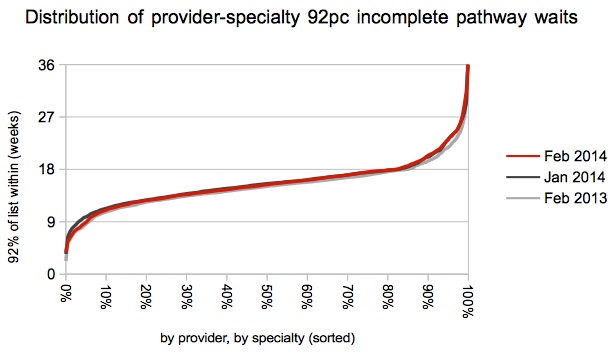 Distribution of provider-specialty 92pc waits