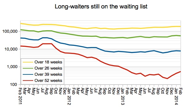 Long-waiters on the waiting list