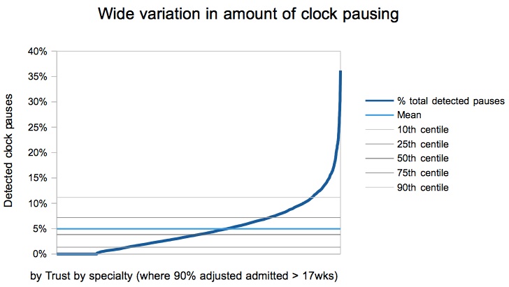 Variation in clock pausing