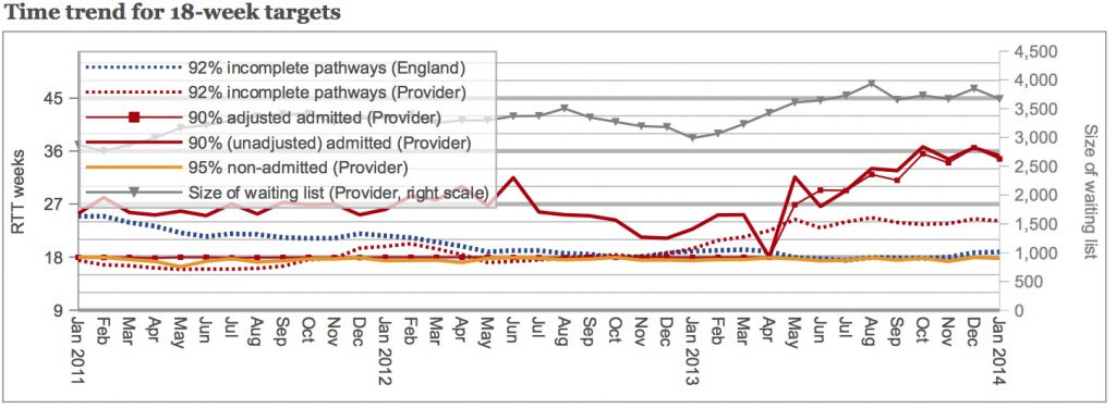 Royal Wolverhampton Orthopaedics time trend