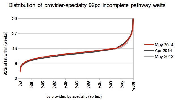 Distribution of 92pc waits by provider-specialty