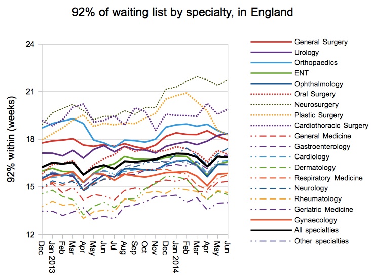 92pc of specialty waiting lists within