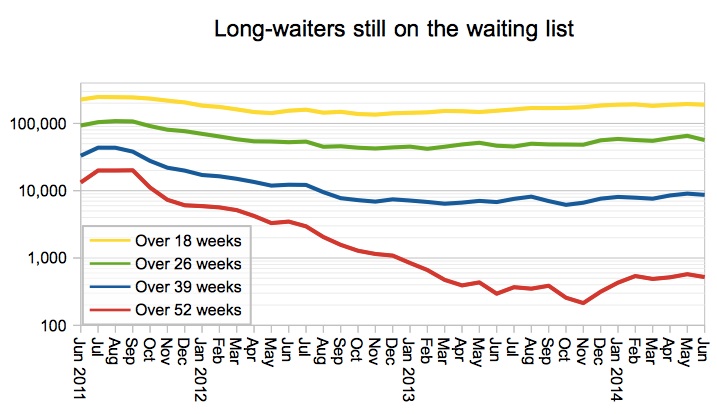 Long-waiters on the list