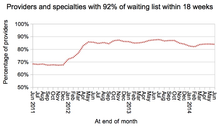 Provider-specialties achieving 92pc target