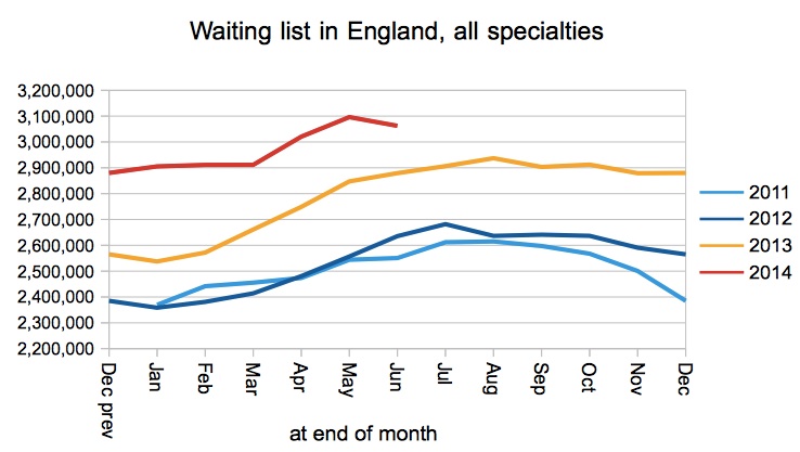 Waiting list in England