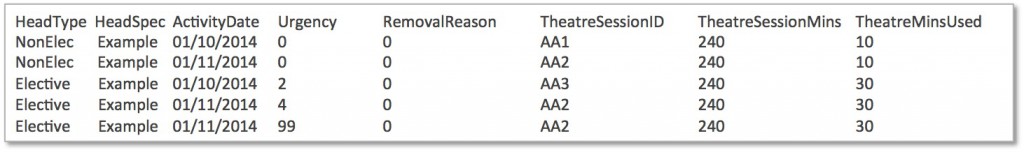 Patient level activity from theatres