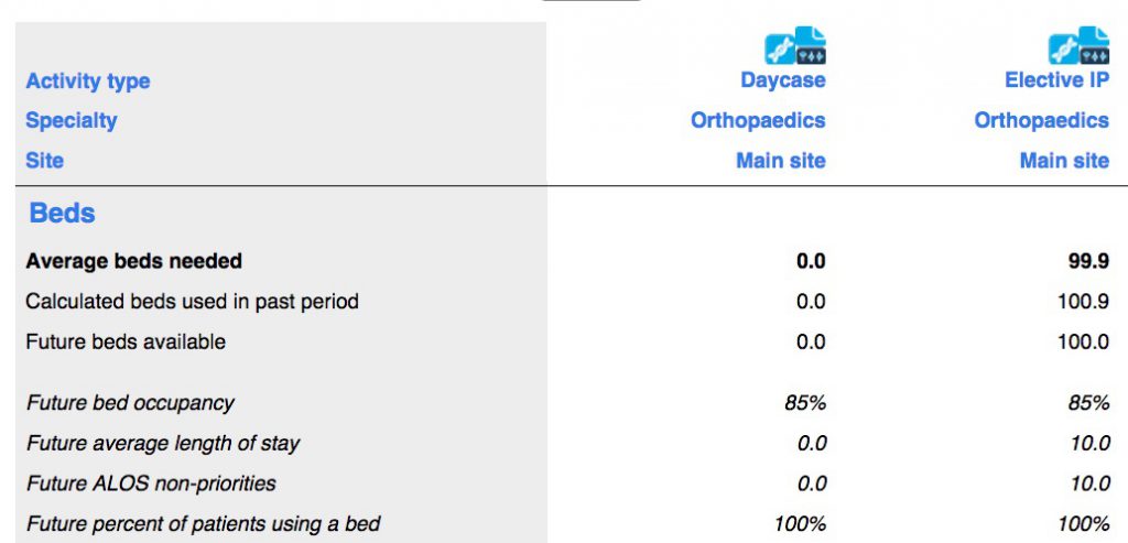 Beds overall