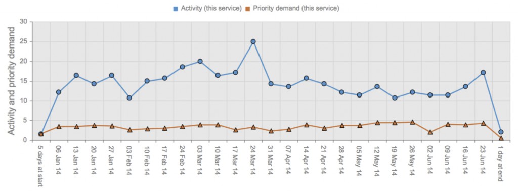 Activity profile