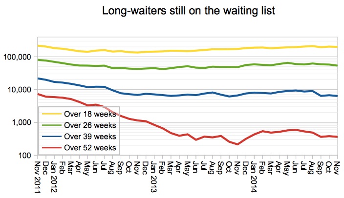 Long-waiters still on waiting list
