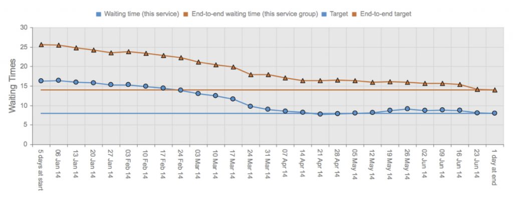 Waiting times profile