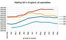 Waiting list in England