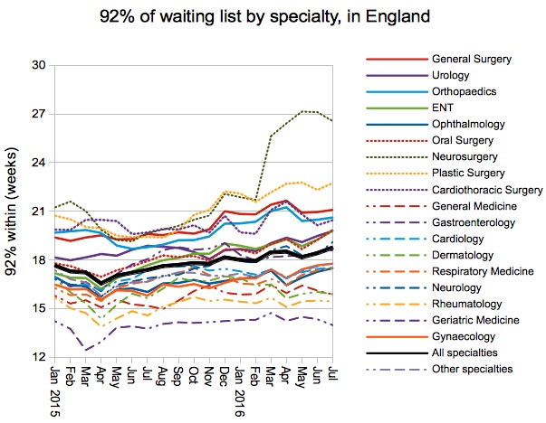 06-92pc-of-waiting-list-by-specialty