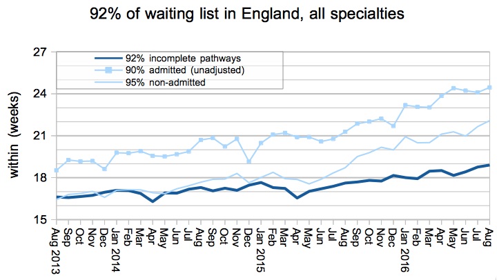 01-92pc-of-waiting-list-in-england