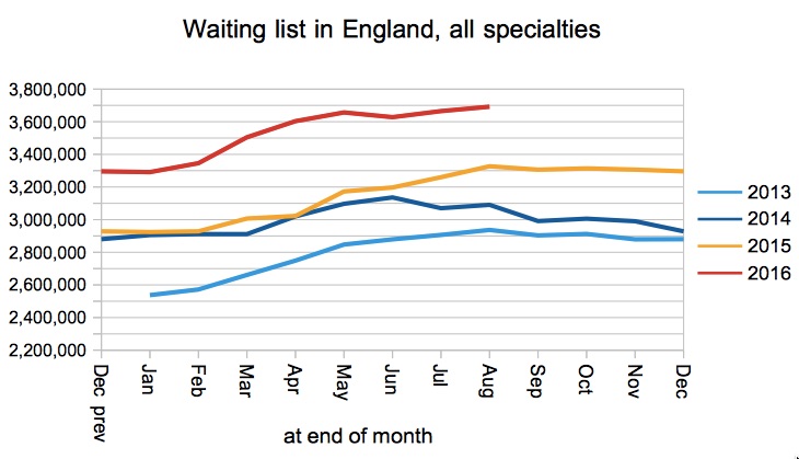03-waiting-list-in-england